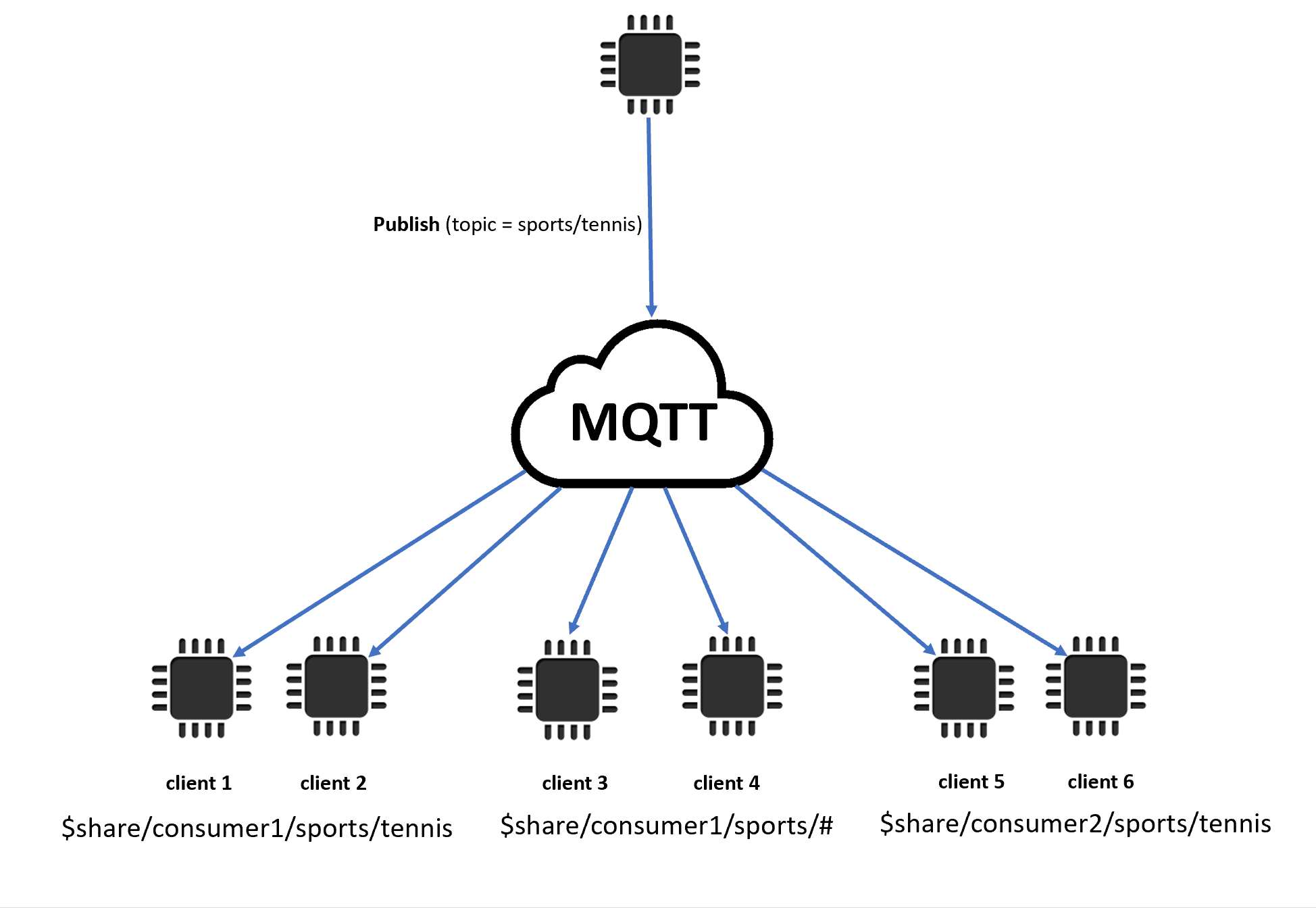 MQTT Overview