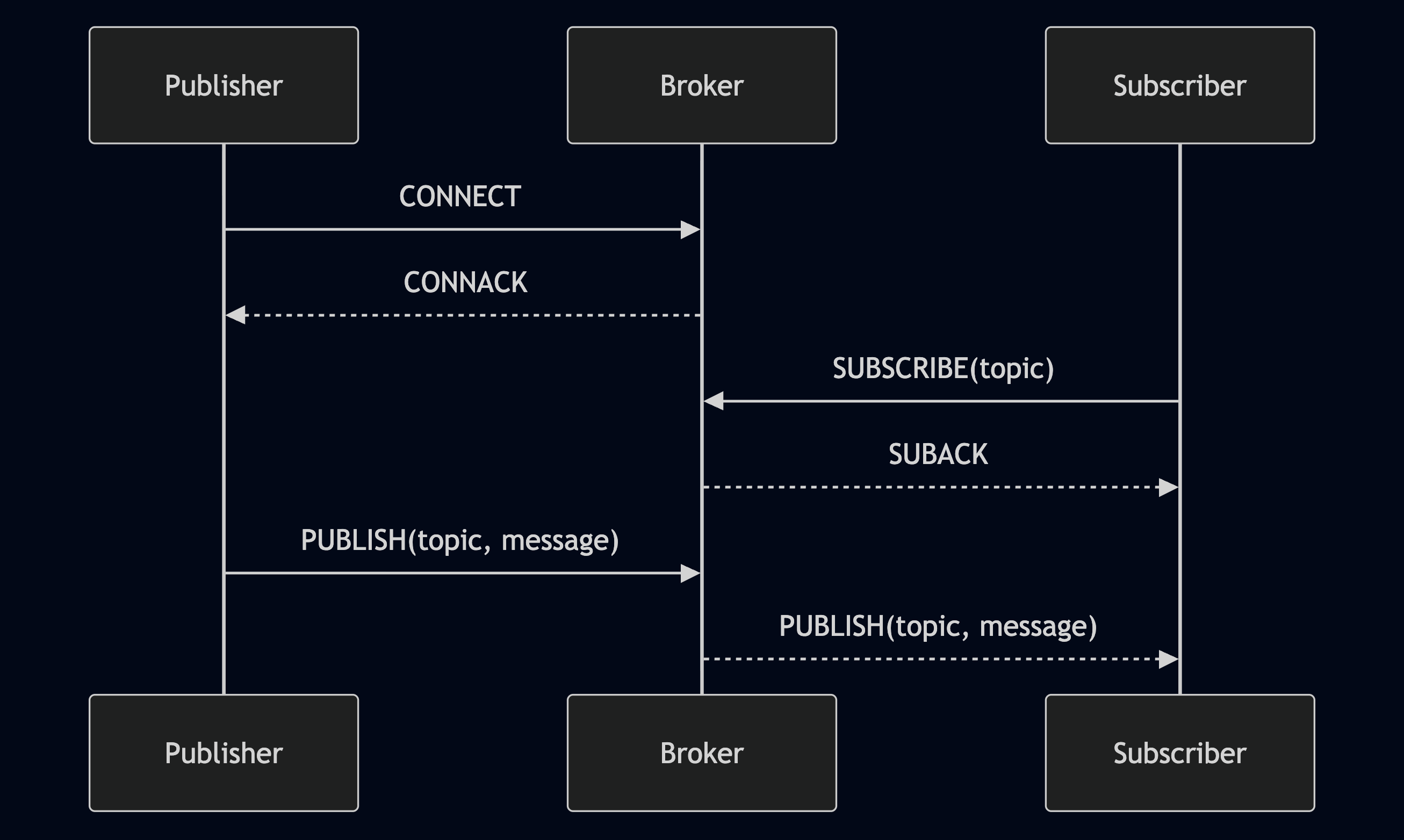 MQTT Publish/Subscribe 모델