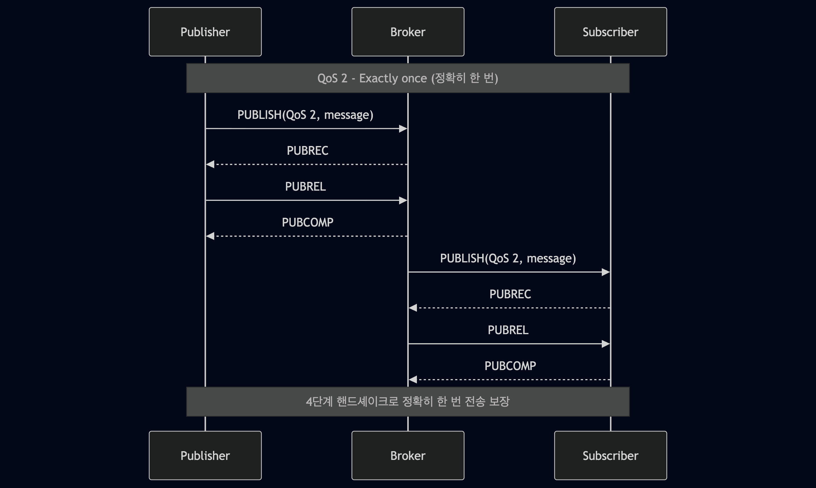 MQTT QoS 2