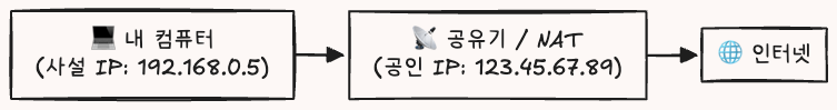NAT 환경