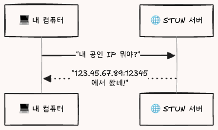 STUN 작동 방식