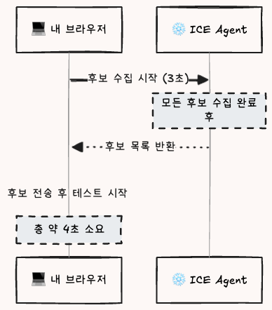 ICE 기존 방식