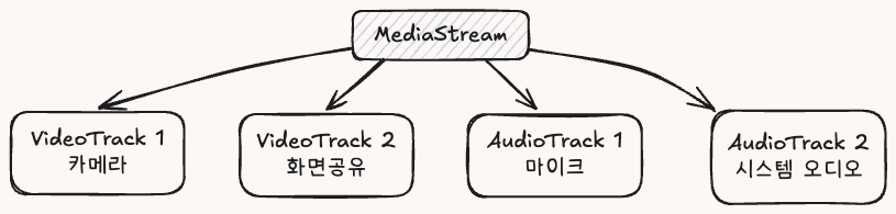 MediaStream과 트랙 구조