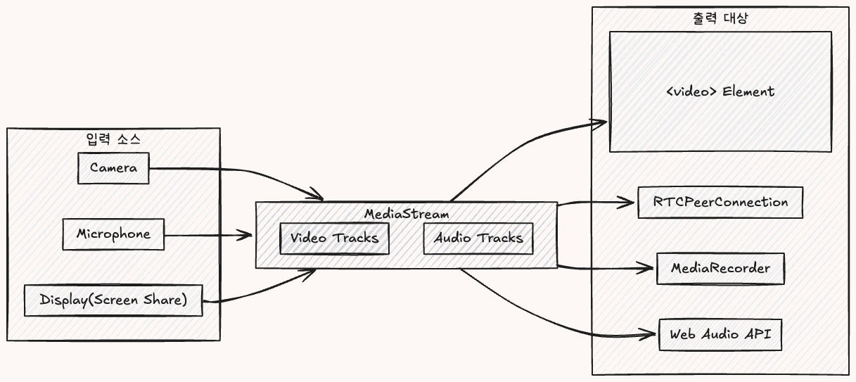 입력과 출력 흐름