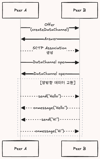 DataChannel 생성 및 연결 흐름